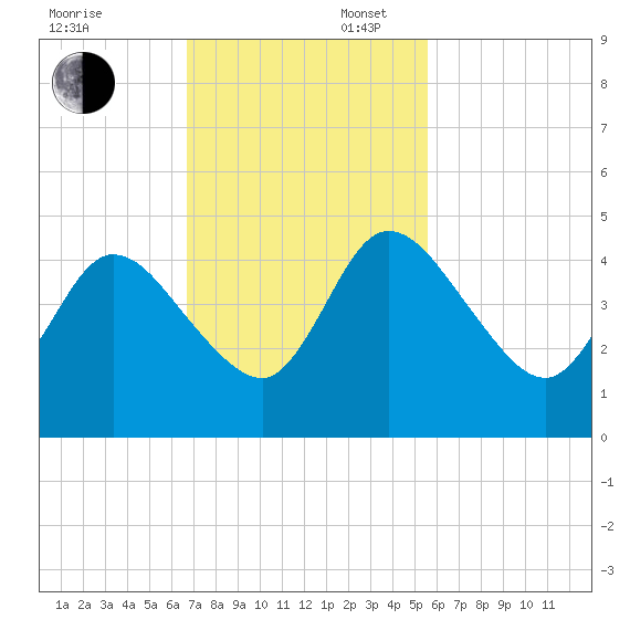 Nassauville tide chart for Sunday, November 5, 2023