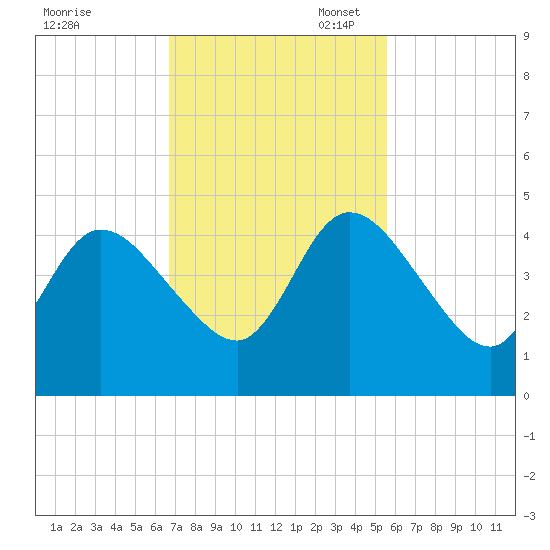 Nassauville tide chart for Monday, November 6, 2023