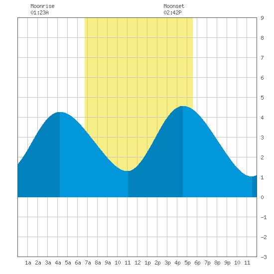 Nassauville tide chart for Tuesday, November 7, 2023