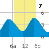 Nassauville tide chart for Tuesday, November 7, 2023