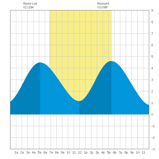 Nassauville tide chart for Wednesday, November 8, 2023