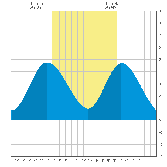 Nassauville tide chart for Thursday, November 9, 2023