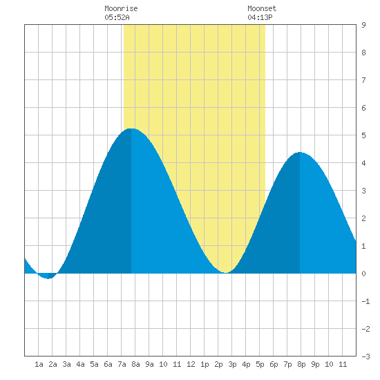 Nassauville tide chart for Monday, December 11, 2023