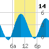 Nassauville tide chart for Thursday, December 14, 2023