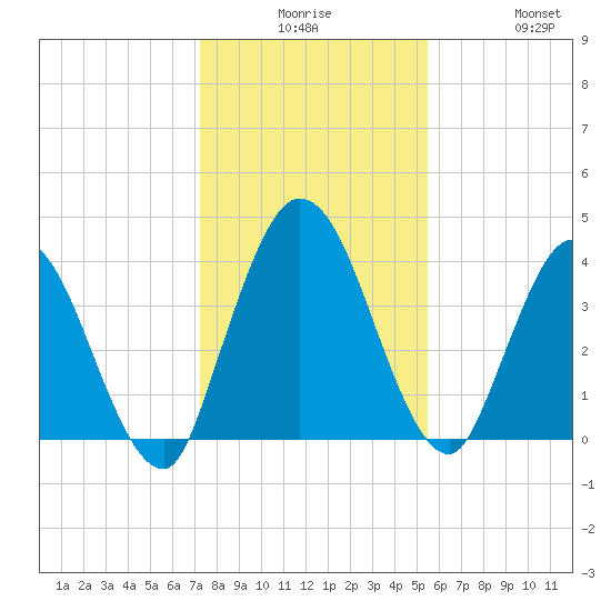 Nassauville tide chart for Saturday, December 16, 2023