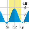 Nassauville tide chart for Saturday, December 16, 2023