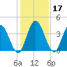 Nassauville tide chart for Sunday, December 17, 2023