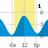 Nassauville tide chart for Friday, December 1, 2023