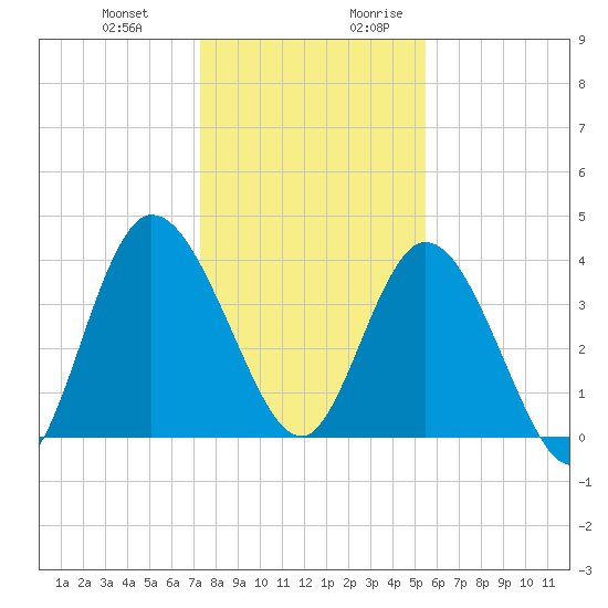 Nassauville tide chart for Friday, December 22, 2023