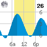 Nassauville tide chart for Tuesday, December 26, 2023