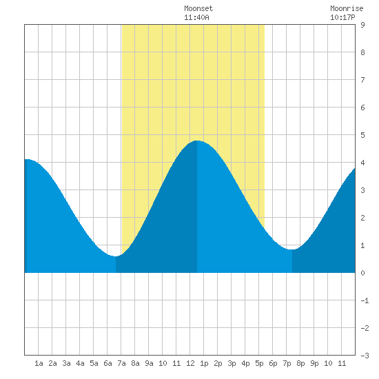 Nassauville tide chart for Saturday, December 2, 2023