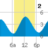 Nassauville tide chart for Saturday, December 2, 2023