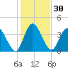 Nassauville tide chart for Saturday, December 30, 2023