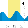 Nassauville tide chart for Monday, December 4, 2023