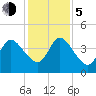 Nassauville tide chart for Tuesday, December 5, 2023