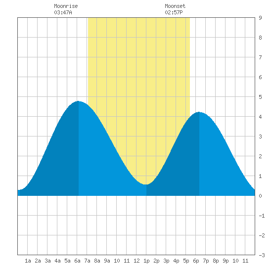 Nassauville tide chart for Saturday, December 9, 2023
