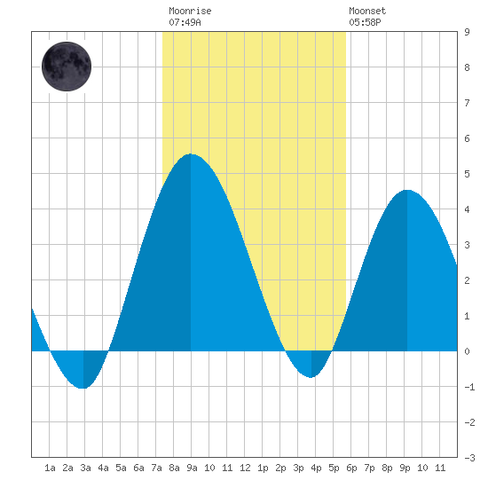 Nassauville tide chart for Thursday, January 11, 2024