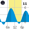 Nassauville tide chart for Thursday, January 11, 2024