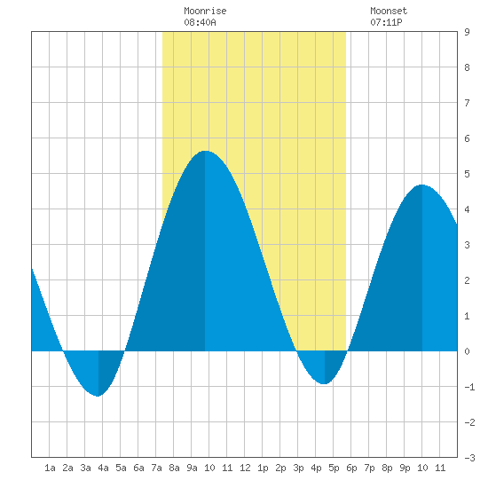 Nassauville tide chart for Friday, January 12, 2024
