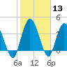 Nassauville tide chart for Saturday, January 13, 2024