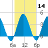Nassauville tide chart for Sunday, January 14, 2024