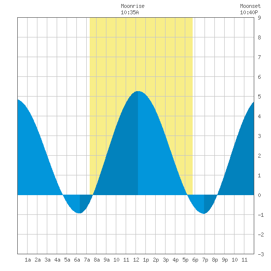 Nassauville tide chart for Monday, January 15, 2024