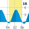 Nassauville tide chart for Tuesday, January 16, 2024