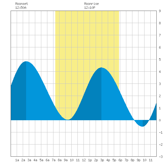 Nassauville tide chart for Thursday, January 18, 2024