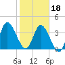 Nassauville tide chart for Thursday, January 18, 2024
