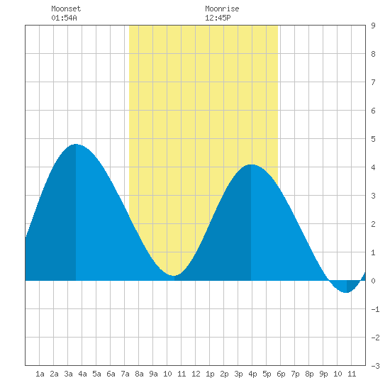 Nassauville tide chart for Friday, January 19, 2024