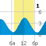 Nassauville tide chart for Monday, January 1, 2024