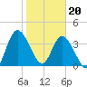 Nassauville tide chart for Saturday, January 20, 2024