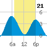Nassauville tide chart for Sunday, January 21, 2024