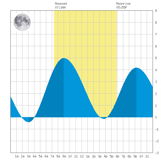 Nassauville tide chart for Thursday, January 25, 2024