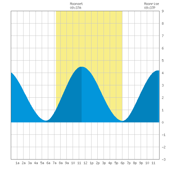 Nassauville tide chart for Monday, January 29, 2024