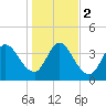 Nassauville tide chart for Tuesday, January 2, 2024