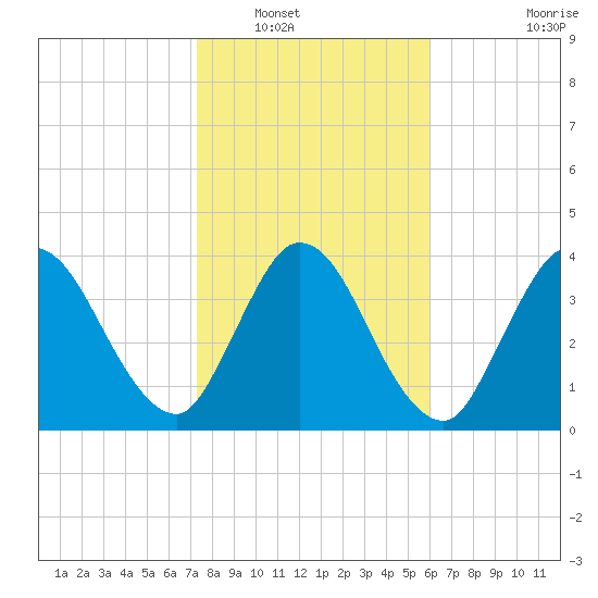 Nassauville tide chart for Tuesday, January 30, 2024