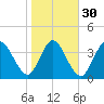 Nassauville tide chart for Tuesday, January 30, 2024