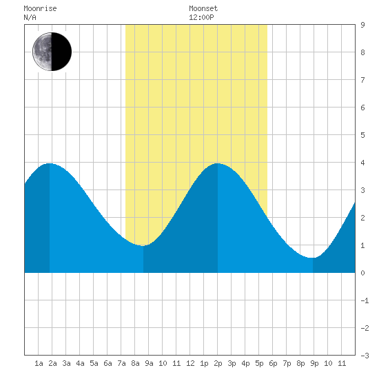 Nassauville tide chart for Wednesday, January 3, 2024