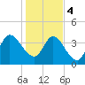 Nassauville tide chart for Thursday, January 4, 2024