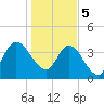 Nassauville tide chart for Friday, January 5, 2024
