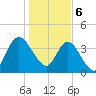 Nassauville tide chart for Saturday, January 6, 2024