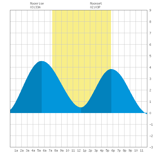 Nassauville tide chart for Sunday, January 7, 2024