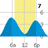 Nassauville tide chart for Sunday, January 7, 2024