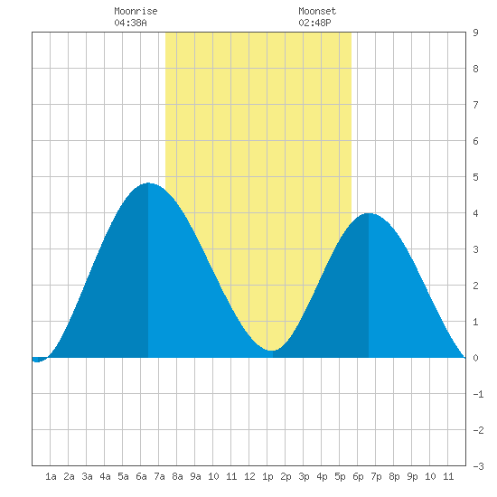 Nassauville tide chart for Monday, January 8, 2024