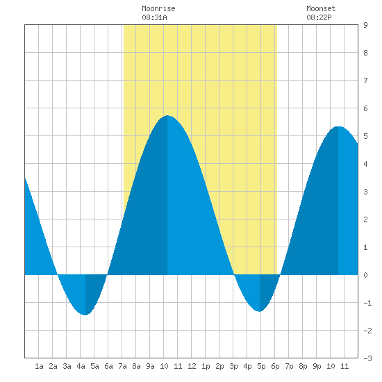 Nassauville tide chart for Sunday, February 11, 2024