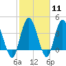 Nassauville tide chart for Sunday, February 11, 2024