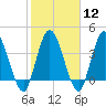 Nassauville tide chart for Monday, February 12, 2024
