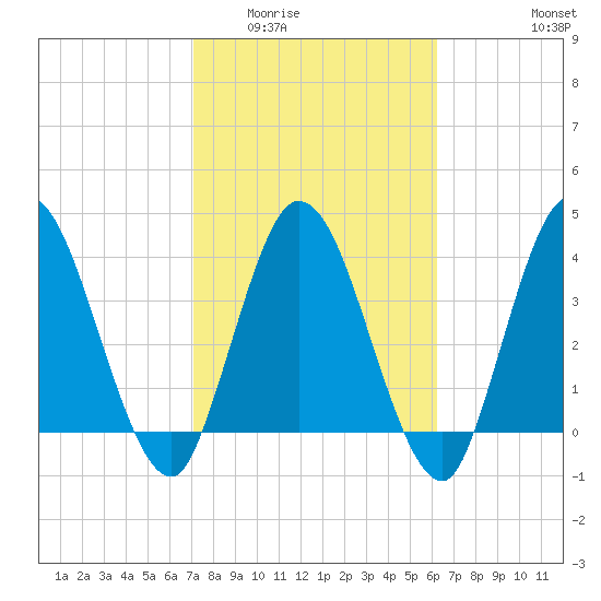 Nassauville tide chart for Tuesday, February 13, 2024