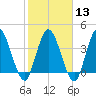 Nassauville tide chart for Tuesday, February 13, 2024